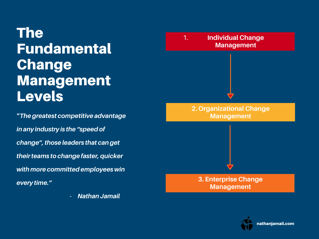 The Three Levels of Change Management